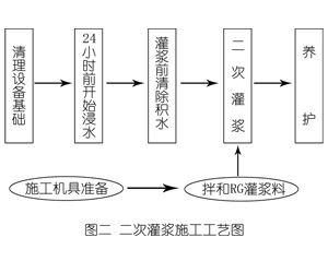 硚口灌浆料施工工艺—文字完整版
